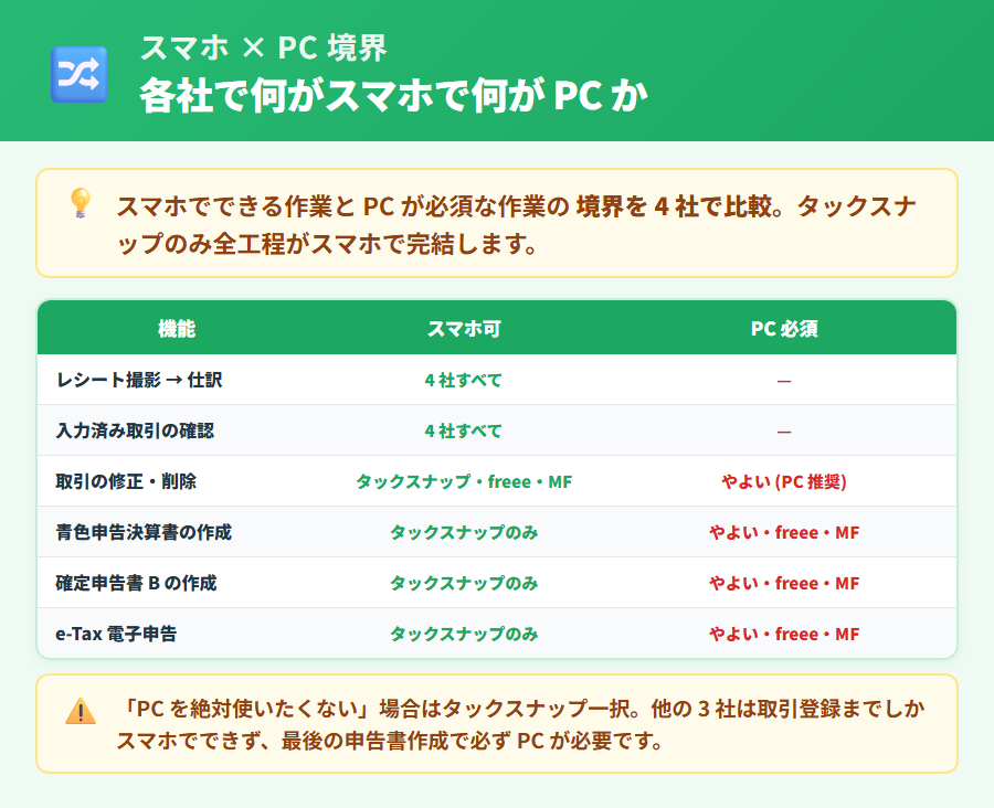 確定申告アプリ4社のスマホでできる作業とPCが必須な作業の境界比較表。取引入力・OCR撮影・申告書作成・e-Tax提出の4工程について各社の対応度を色分けで整理した図