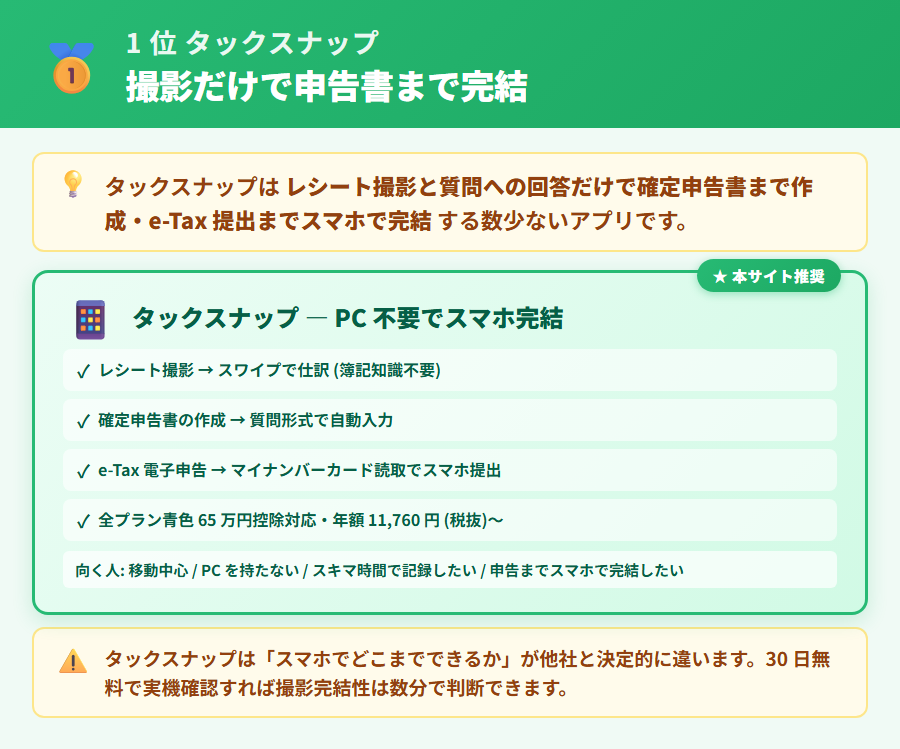 タックスナップのスマホ完結性評価。申告書作成・e-Tax提出・スワイプ仕訳・OCR撮影の全工程をスマホで完結できる唯一のサービスとして1位評価した特徴カード