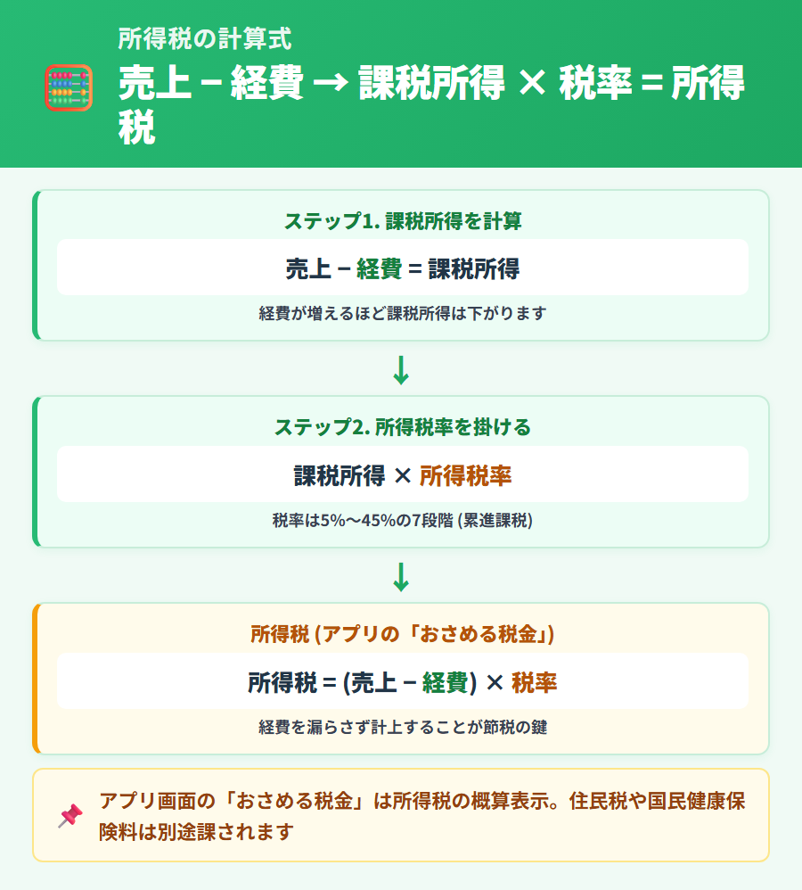 タックスナップで使う所得税の計算式。売上から経費を差し引いて課税所得を出し、所得税率を掛けて所得税額を算出する基本ロジック。経費が増えるほど課税所得が下がり所得税が減る仕組み