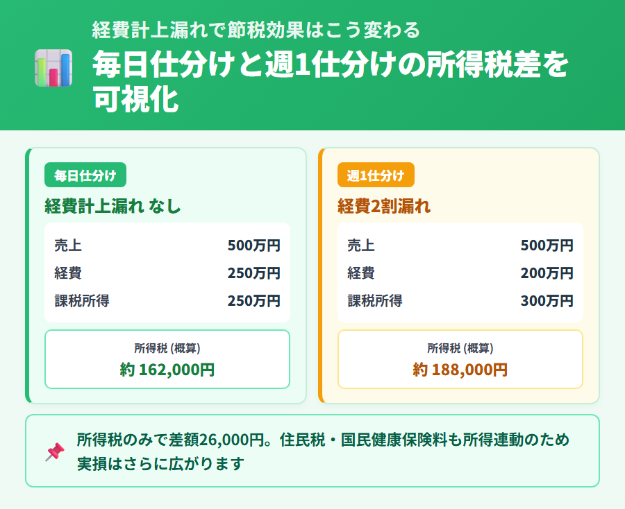 経費計上漏れによる節税効果の差を毎日仕分けと週1仕分けで対比。年収500万円・経費250万円のケースで仕分け頻度の違いが所得税額26,000円の差を生む内容を金額付きで提示