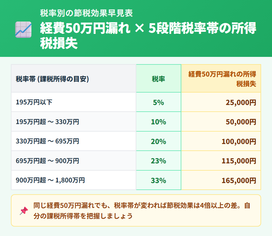 経費50万円を計上漏れした場合の所得税損失を税率5%から33%まで5段階で並べた早見表。税率帯別に2万5千円から16万5千円までの損失が一目で分かる構成
