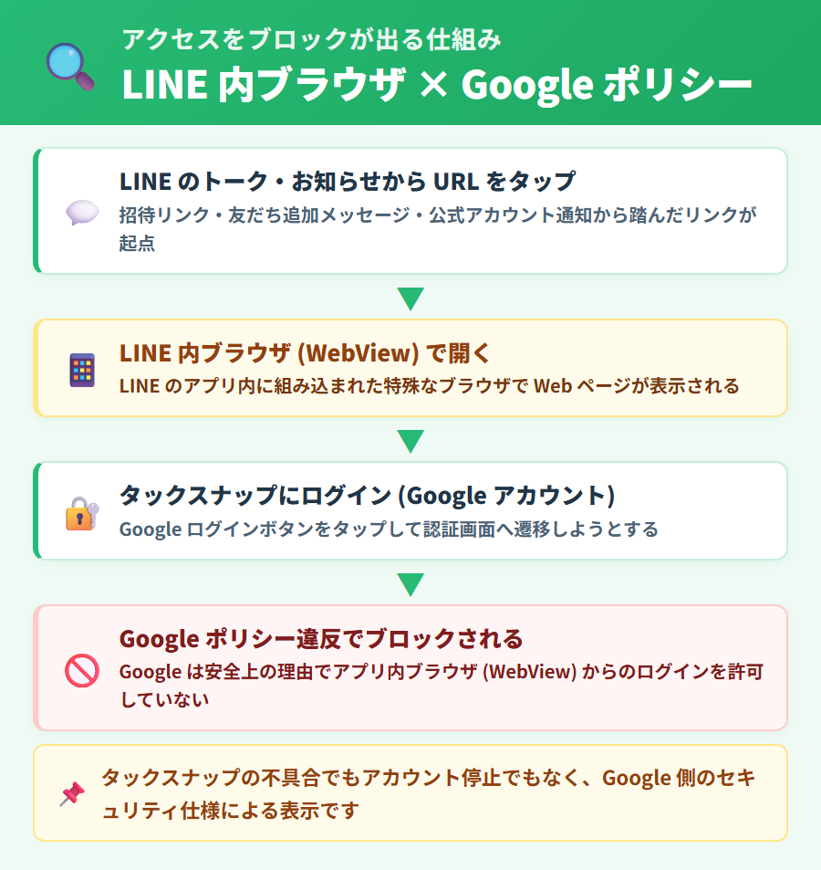 タックスナップで『アクセスをブロック』が表示される仕組み。LINE 内ブラウザで Google ログインを試みると Google のセキュリティ仕様でブロックされる流れを解説した構造図