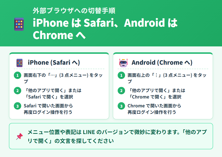 iPhone は Safari、Android は Chrome に切り替えてタックスナップにログインする手順。LINE 内ブラウザの3点メニューから外部ブラウザを選択する操作を解説した図