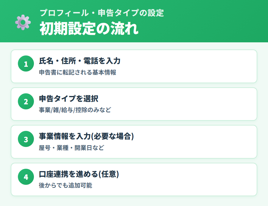 タックスナップのプロフィール・申告タイプの初期設定。氏名・住所などの基本情報入力と青色申告・白色申告・副業・個人事業主など申告タイプ選択の流れを整理