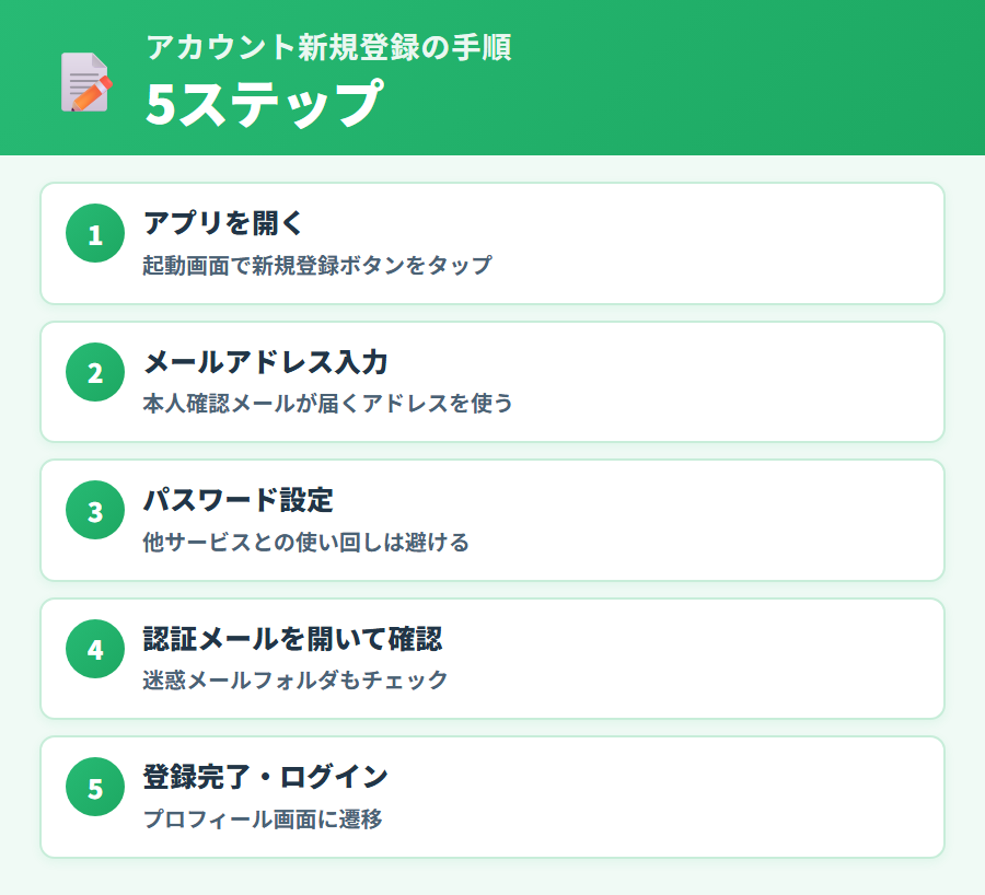 タックスナップのアカウント新規登録の手順。アプリ起動から登録方法の選択・情報入力・メール認証・登録完了までのステップを整理