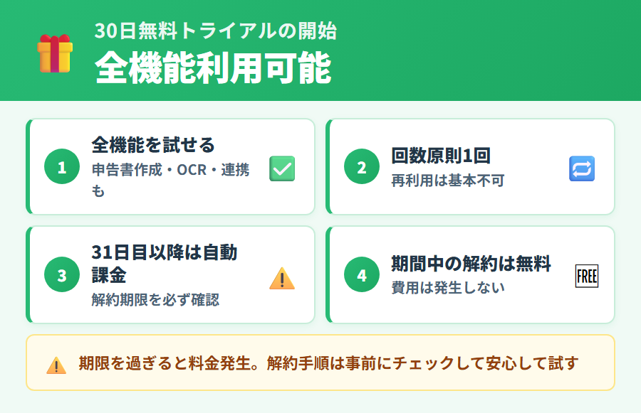 タックスナップ30日無料トライアルの開始方法。アカウント登録後のプラン選択から無料トライアル開始・終了後の自動課金・解約の注意点を整理