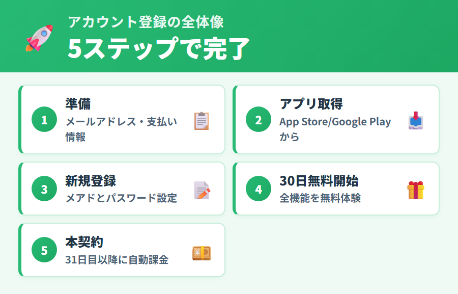 タックスナップの始め方の全体像。アプリダウンロードからアカウント登録・30日無料トライアル開始・初期設定・本契約までの5ステップの流れを整理