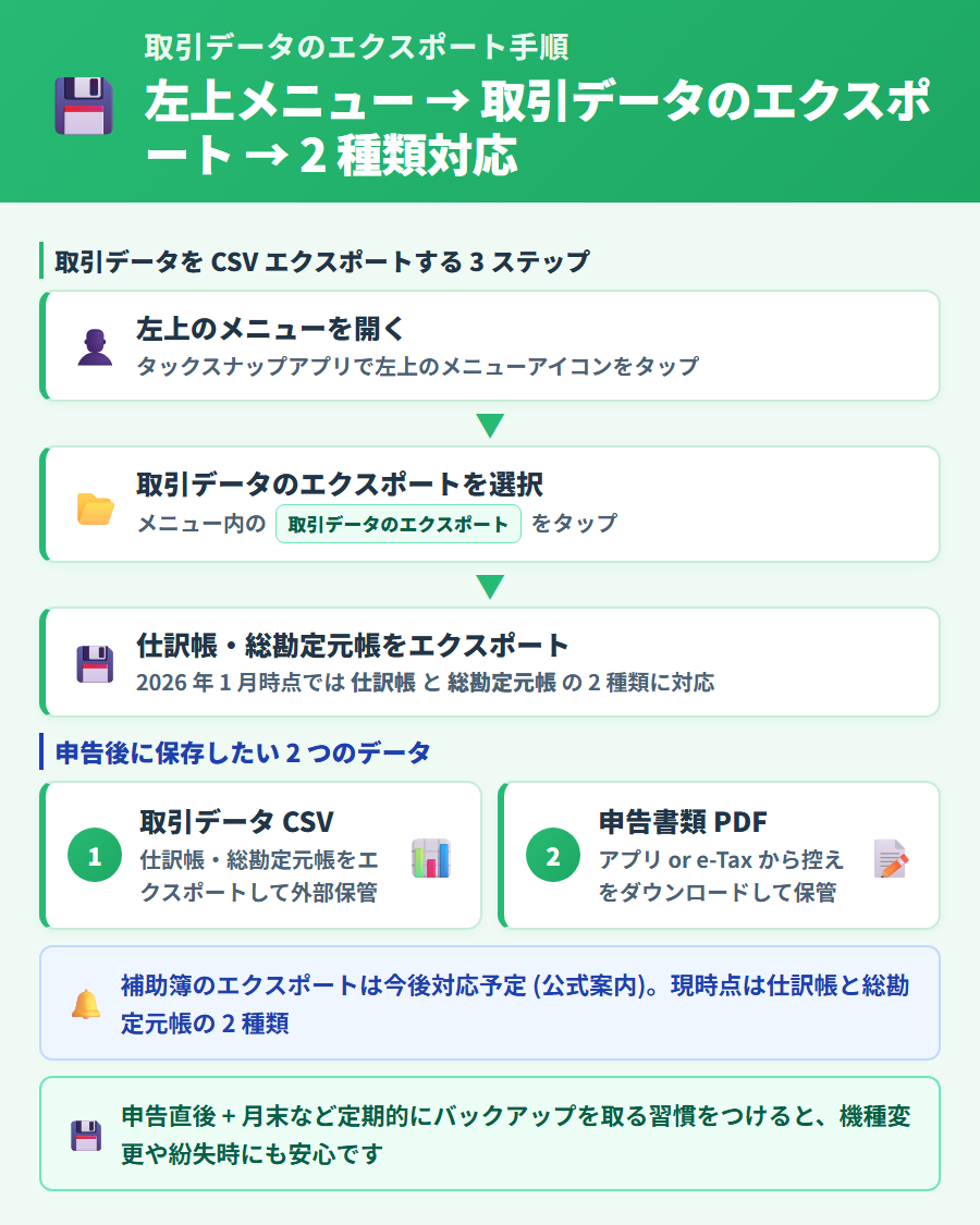 タックスナップで取引データをエクスポートする手順。メニューから取引データのエクスポートを選択して仕訳帳・総勘定元帳を保存する操作フロー