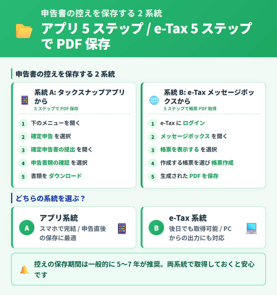 タックスナップで申告書の控えを保存する 2 系統の方法。アプリ内ダウンロードと e-Tax メッセージボックスからの PDF 取得手順