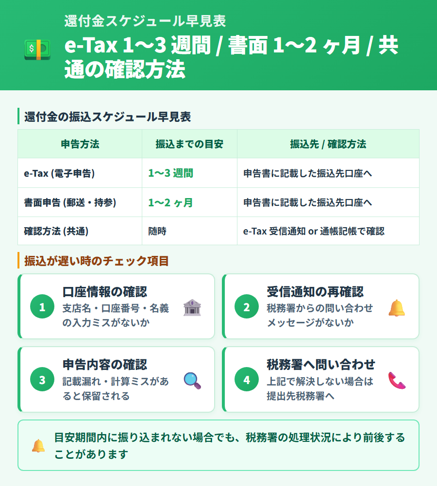 還付金の振込目安スケジュール早見表。e-Tax 申告で 1〜3 週間・書面申告で 1〜2 ヶ月の目安と確認方法
