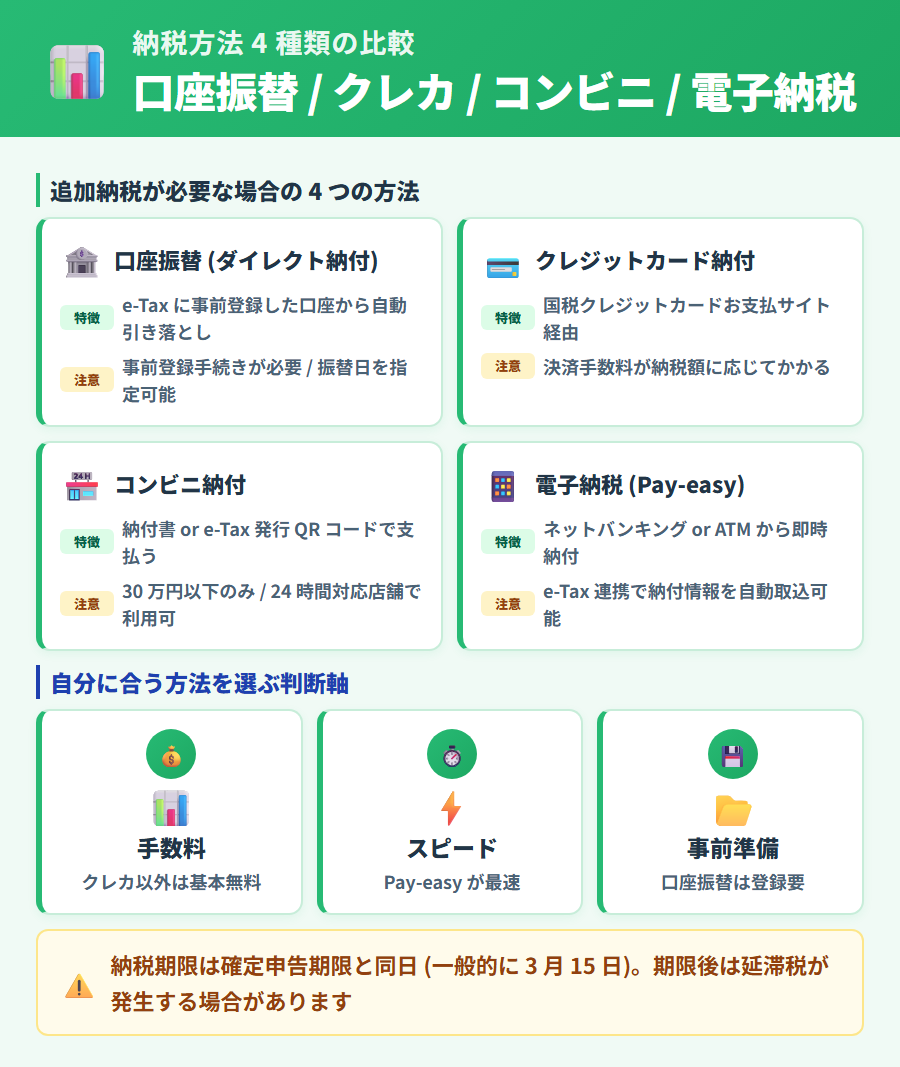 所得税の納税方法 4 種類の比較。口座振替・クレジットカード・コンビニ・電子納税それぞれの特徴と手続き経路