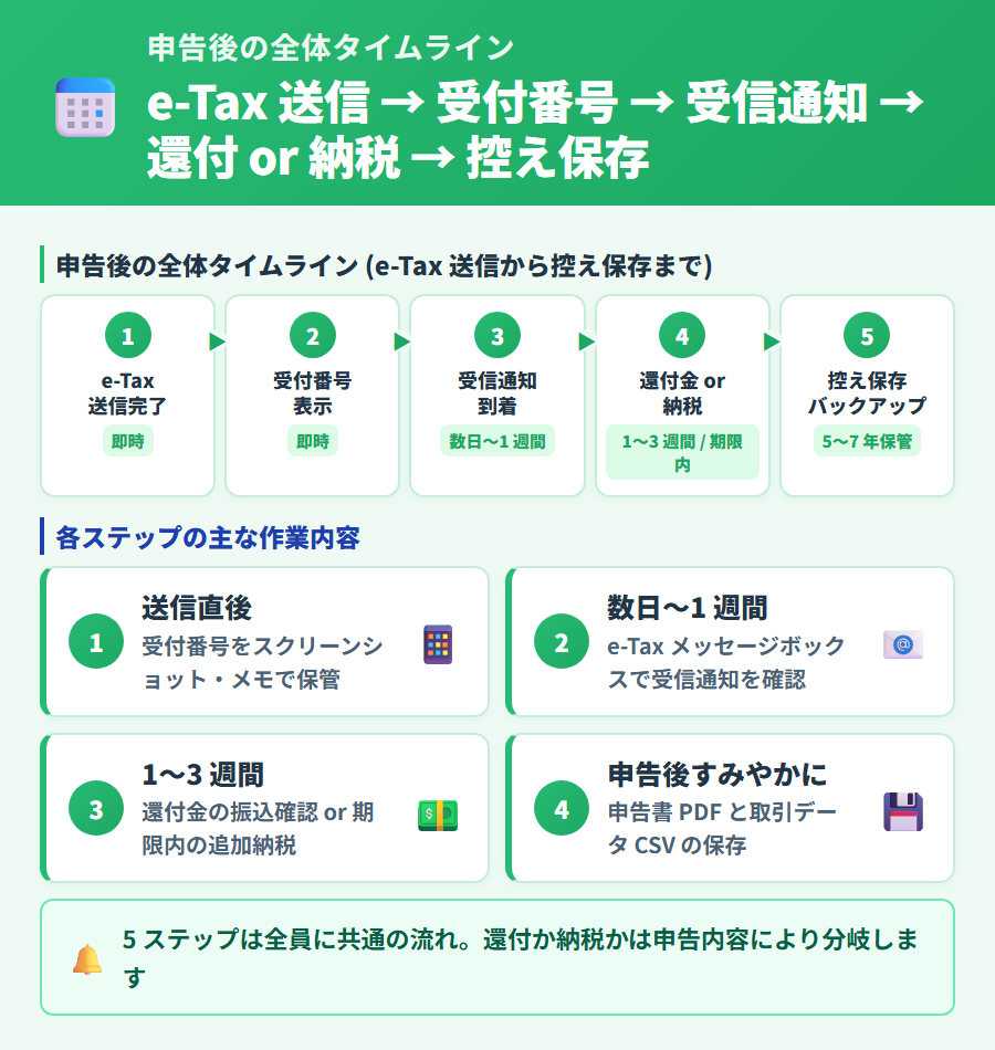 タックスナップで e-Tax 送信後の全体タイムライン。受信通知・還付金振込・納税・控え保存の流れを時系列で整理