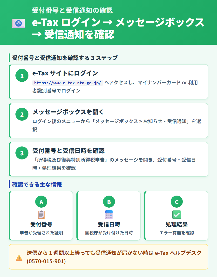 e-Tax の受付番号と受信通知を確認する 3 ステップ。e-Tax へのログインからメッセージボックスを開くまでの操作手順