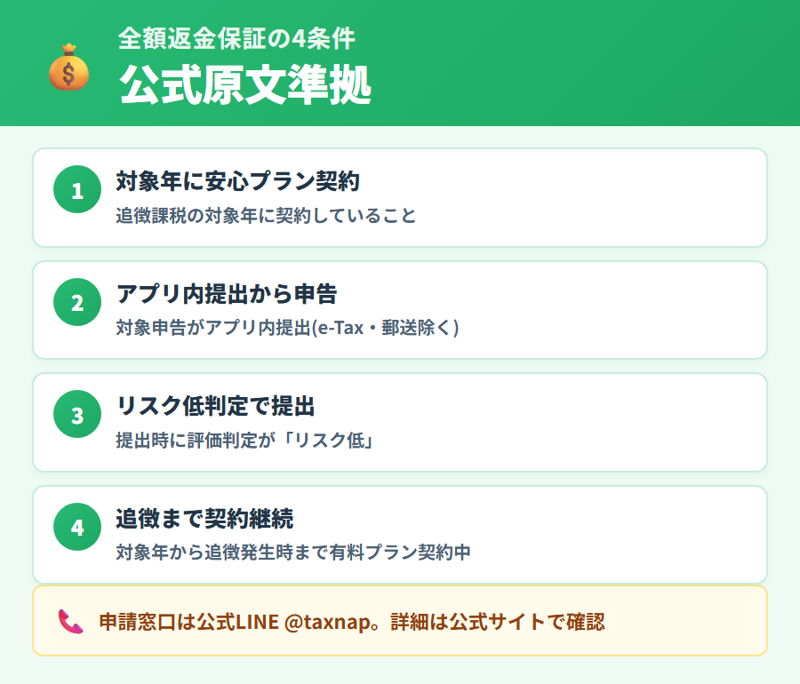 タックスナップ安心プランの全額返金保証4条件の詳細説明。追徴課税が発生した場合にプラン利用料が全額返金される仕組みと4つの適用条件を整理