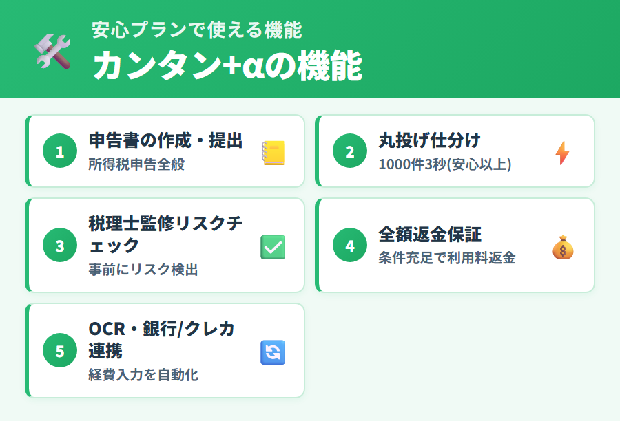 タックスナップ安心プランで使える機能一覧。申告書作成・提出・丸投げ仕分け・税理士監修リスクチェック・全額返金保証の4機能をカンタンプランとの差で整理