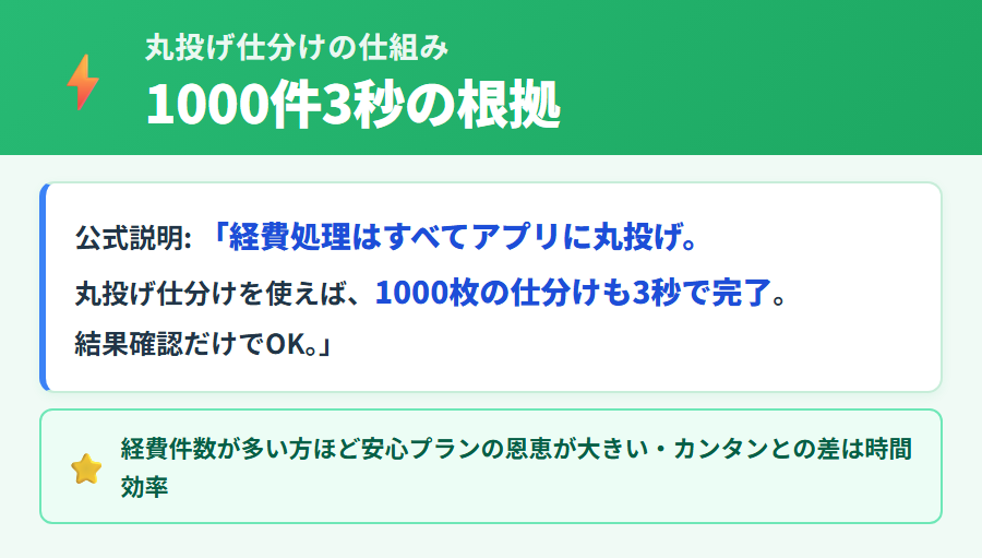 タックスナップ安心プランの丸投げ仕分け機能の説明。経費処理をアプリに任せて1000枚の仕分けも3秒で完了する仕組みを解説