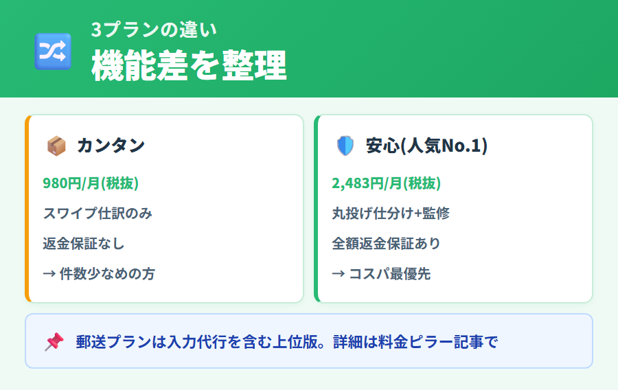 タックスナップ3プランの違いを比較。カンタンプラン・安心プラン・郵送プランの機能・料金・丸投げ度の差を一覧で解説
