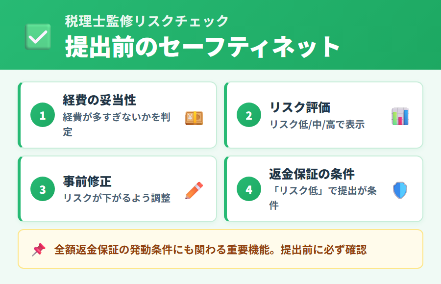 タックスナップ安心プランの税理士監修リスクチェック機能の説明。経費が多すぎないか等のリスクを提出前に確認して安心して申告できる仕組み