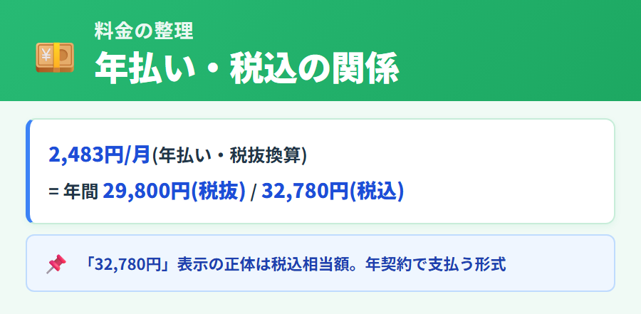 タックスナップ安心プランの料金。税抜年額29,800円・月額換算2,483円(年払い)の料金体系と税込価格32,780円の内訳を説明