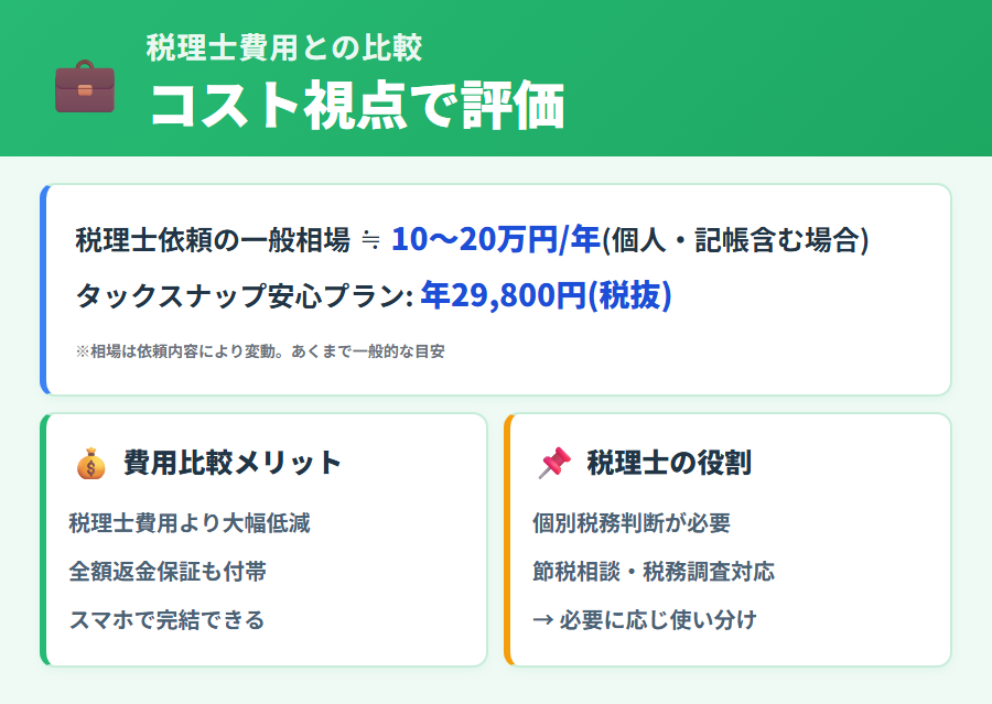 タックスナップ安心プランと税理士費用のコスト比較。年間10〜20万円の税理士費用に対して税抜年額29,800円の安心プランの位置づけを解説