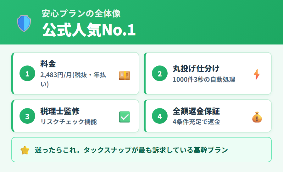 タックスナップ安心プランの全体像。公式人気No.1・税抜年額29,800円・丸投げ仕分け・税理士監修リスクチェック・全額返金保証の3つの特徴を説明