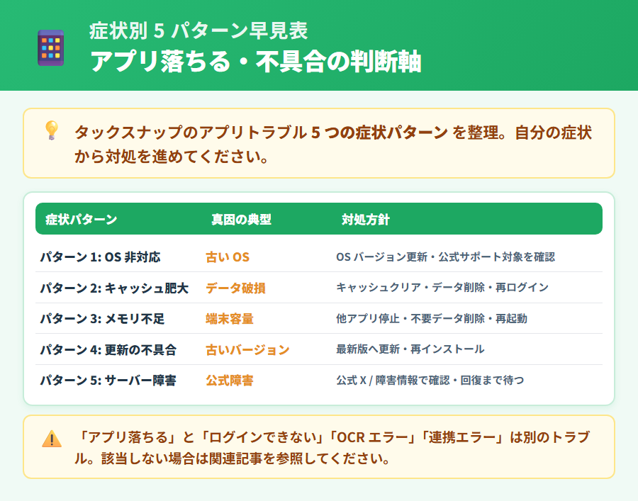 タックスナップのアプリが落ちる・起動しない症状別対処早見表。OS非対応・キャッシュ肥大化・メモリ不足・アプリ更新不具合・サーバー障害の5パターンと対処の流れを整理した概要図