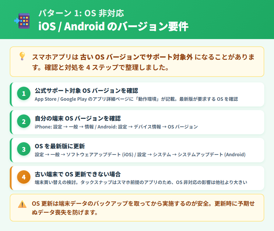 タックスナップのOS非対応による起動不具合の確認手順と対処方法を整理した解説図。公式サポート対象OSバージョンの確認方法とOS更新手順を図示