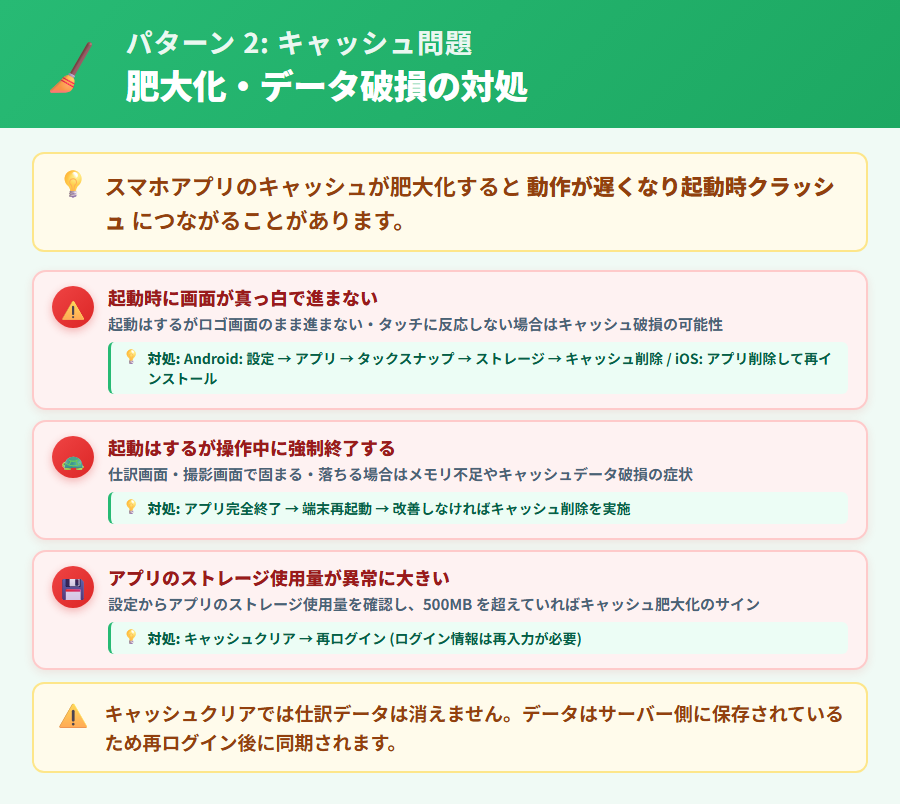 タックスナップのアプリキャッシュ肥大化によるトラブル症状と対処手順を整理した解説図。キャッシュクリアの手順とデータへの影響を図示