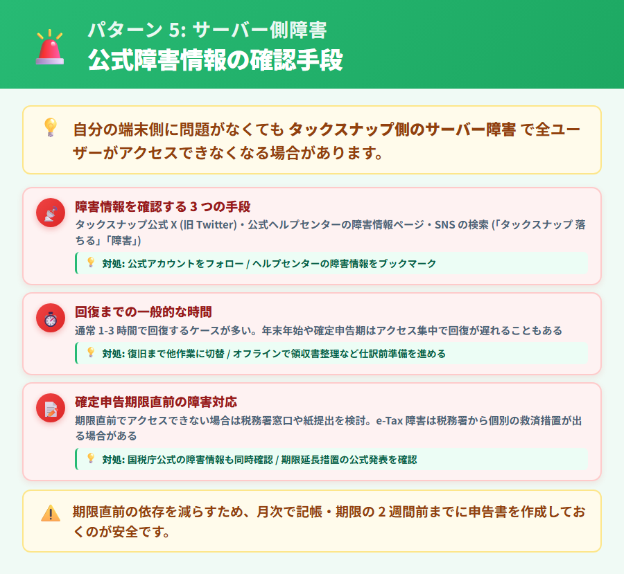 タックスナップのサーバー障害・メンテナンス発生時の確認手順と業務継続方法を整理した解説図。公式障害情報の確認方法3つとデータ保護の考え方を図示