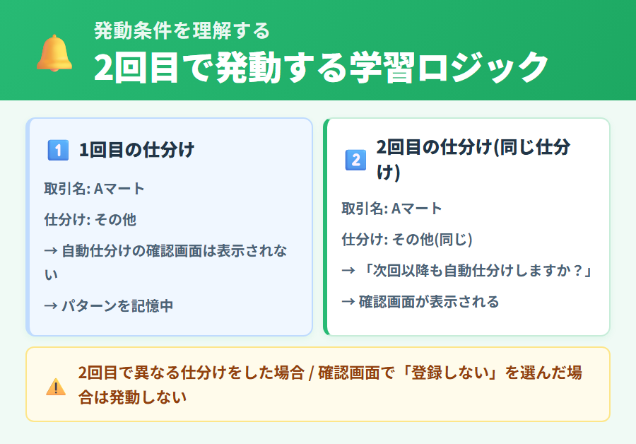 同じ取引名と同じ仕分けを 2 回目に行ったときに自動仕分け確認画面が表示される仕組みと、1 回目では学習されない挙動の説明