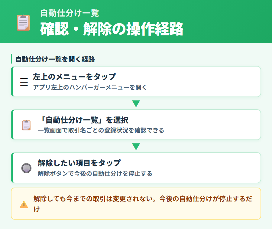 左上のメニューから自動仕分け一覧を開いて登録済の自動仕分けを確認・解除する手順と解除後の挙動の解説