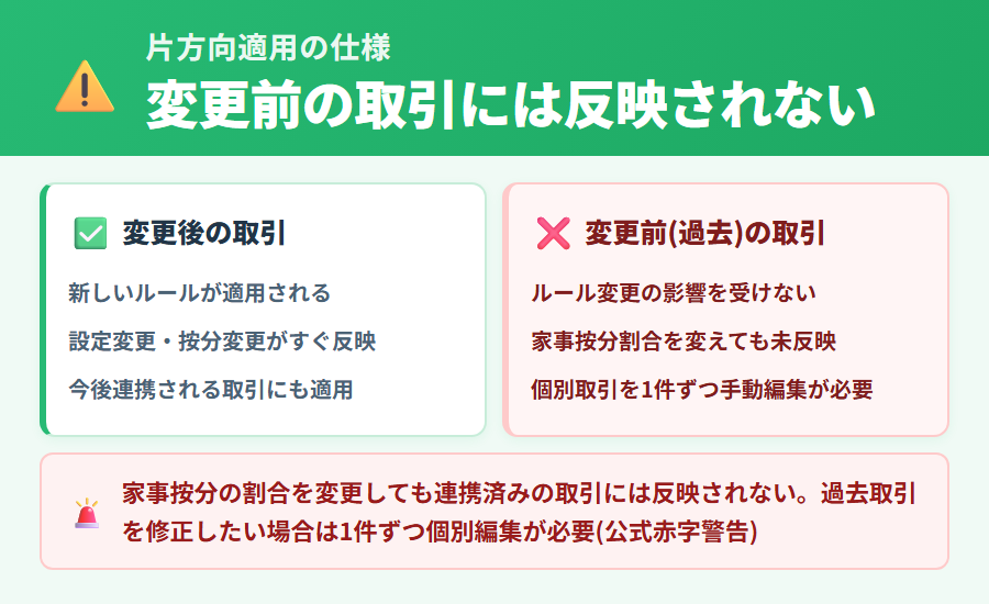 自動仕分けや家事按分の設定変更が変更後の取引にのみ適用される片方向適用の仕様と、過去取引には反映されない注意点の解説