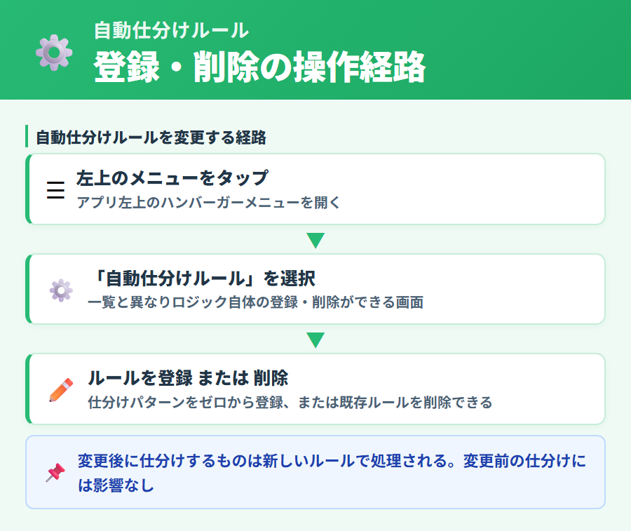左上のメニューから自動仕分けルールを開いてルールを登録・削除する手順と変更後の取引から新ルールが適用される挙動の解説