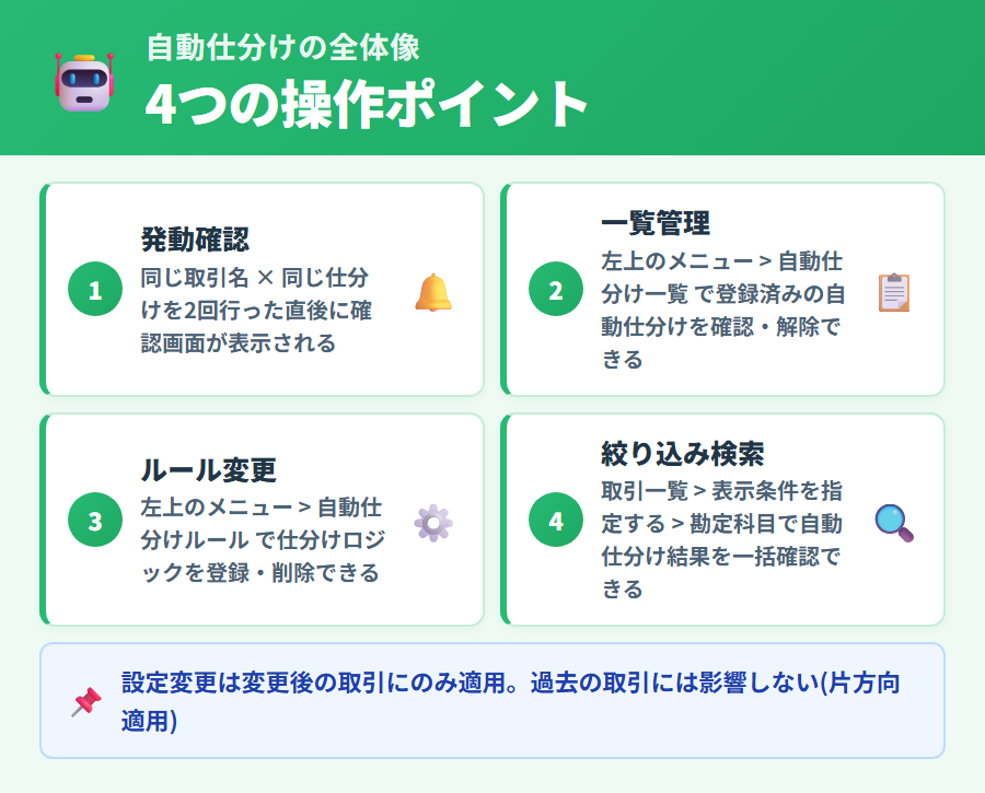 タックスナップの自動仕分け機能の流れを示すフロー。発動条件の確認から一覧管理・ルール変更・絞り込み検索までの 4 ステップを順に解説