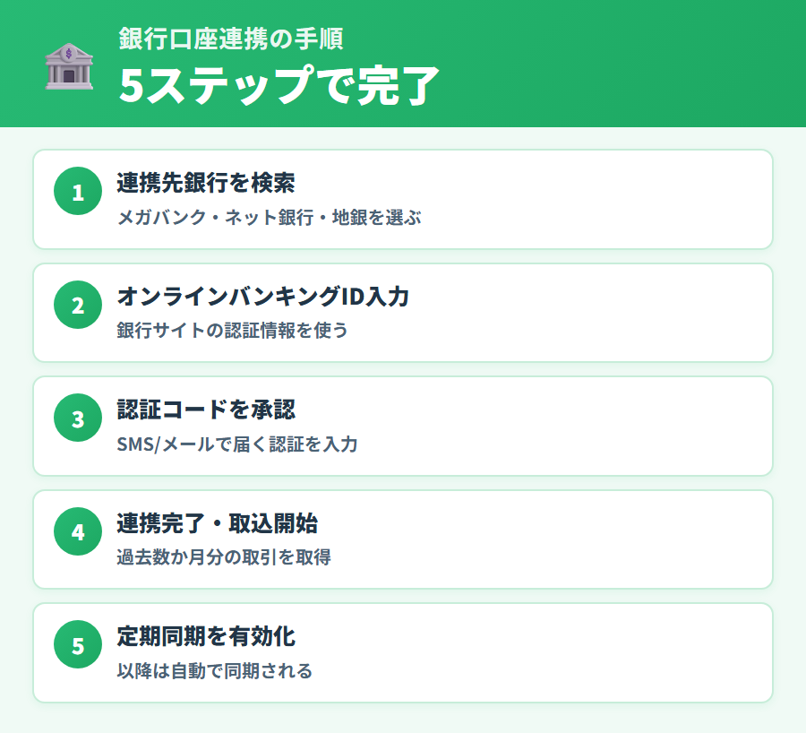 タックスナップで銀行口座を連携する手順。アプリ内の連携設定から金融機関を検索して認証する流れをステップで説明