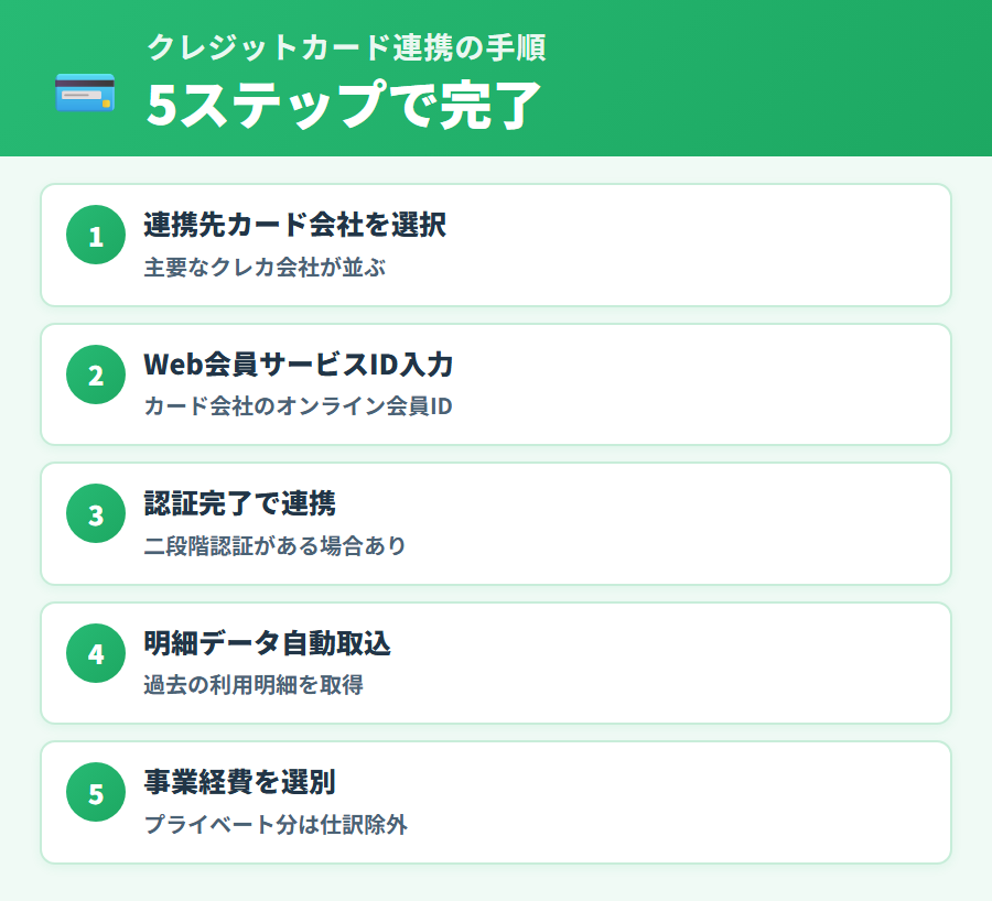 タックスナップでクレジットカードを連携する手順。カード会社を選択してログイン認証する流れをステップで説明