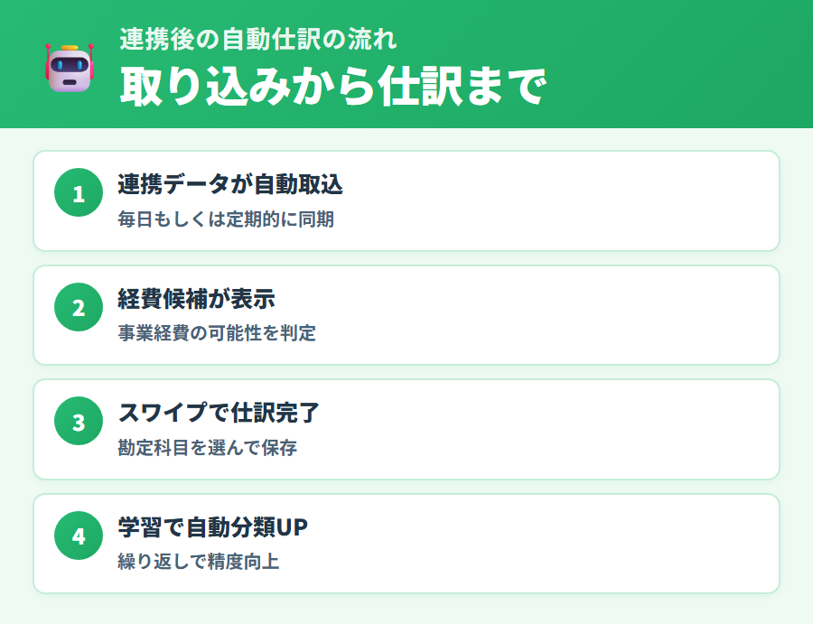 タックスナップで銀行・カード連携後に自動仕訳が行われる流れ。データ取込みから科目分類・学習・申告書反映までのプロセスを説明