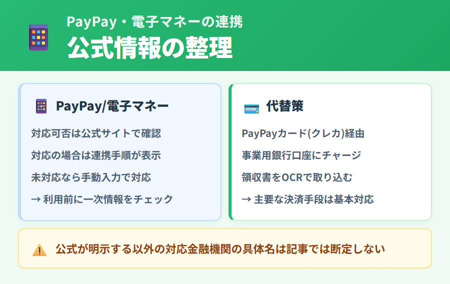 タックスナップとPayPay・電子マネー・交通系ICカードの連携可否について説明した図解。公式が明示していない場合の確認方法も案内
