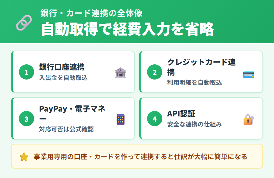タックスナップの銀行口座・クレジットカード連携の全体像。全プラン対応・自動取込み・自動仕訳の流れをわかりやすく説明