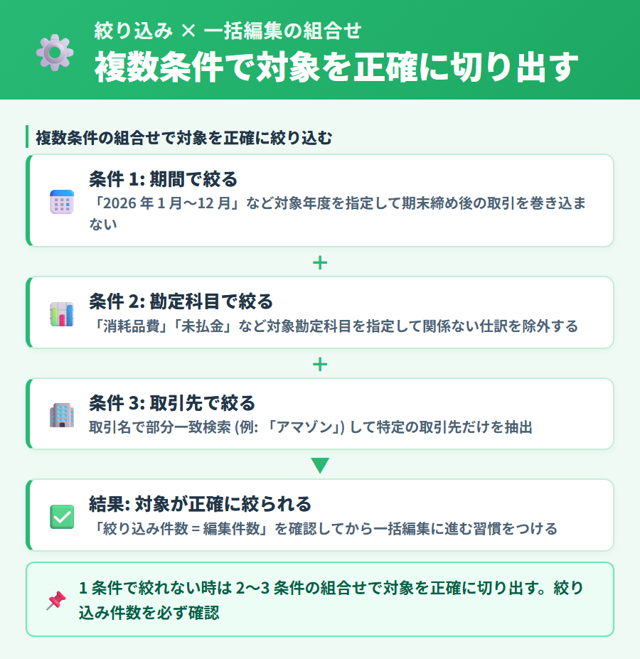 絞り込み検索と一括編集を組み合わせた効率化ワザ。期間と勘定科目と取引先の複数条件で対象を絞り込む手順を解説