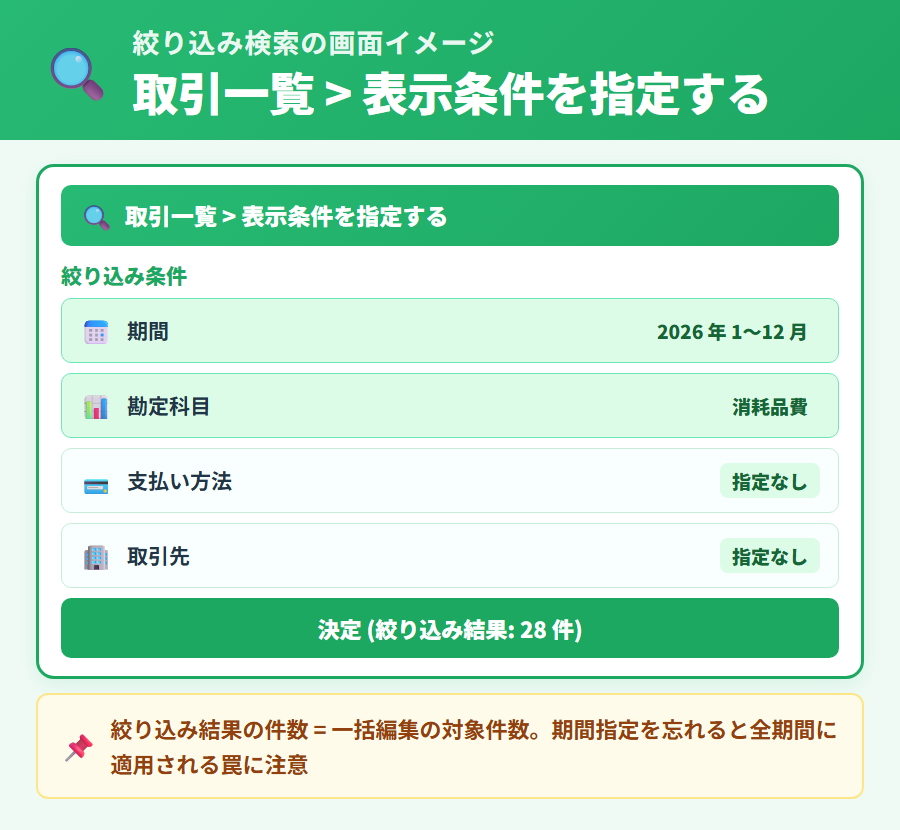 タックスナップの絞り込み検索の操作経路。取引一覧から表示条件を指定し勘定科目を選択して絞り込む手順を画面構成で解説