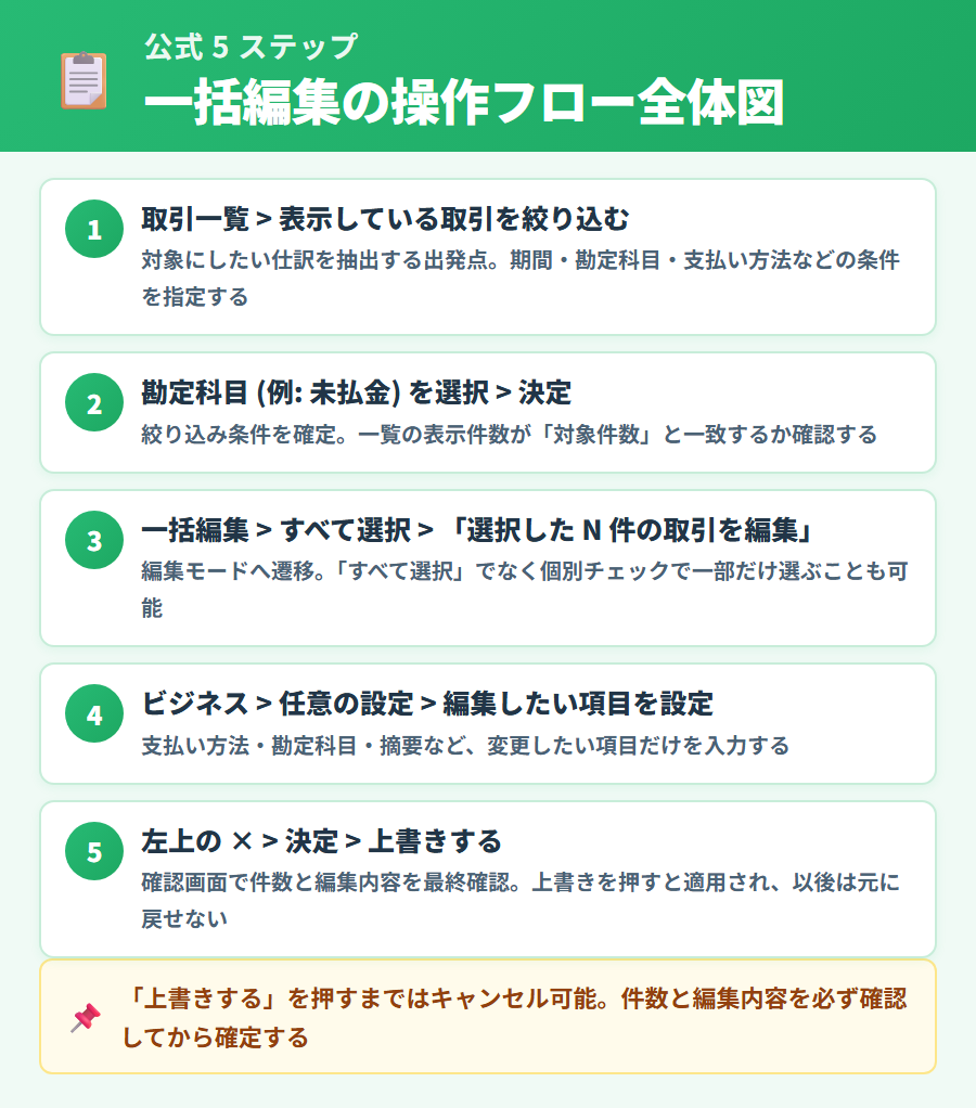 タックスナップで仕訳を一括編集する公式 5 ステップ。取引絞り込みから一括選択・編集モード・上書き保存までの操作手順を順番に解説