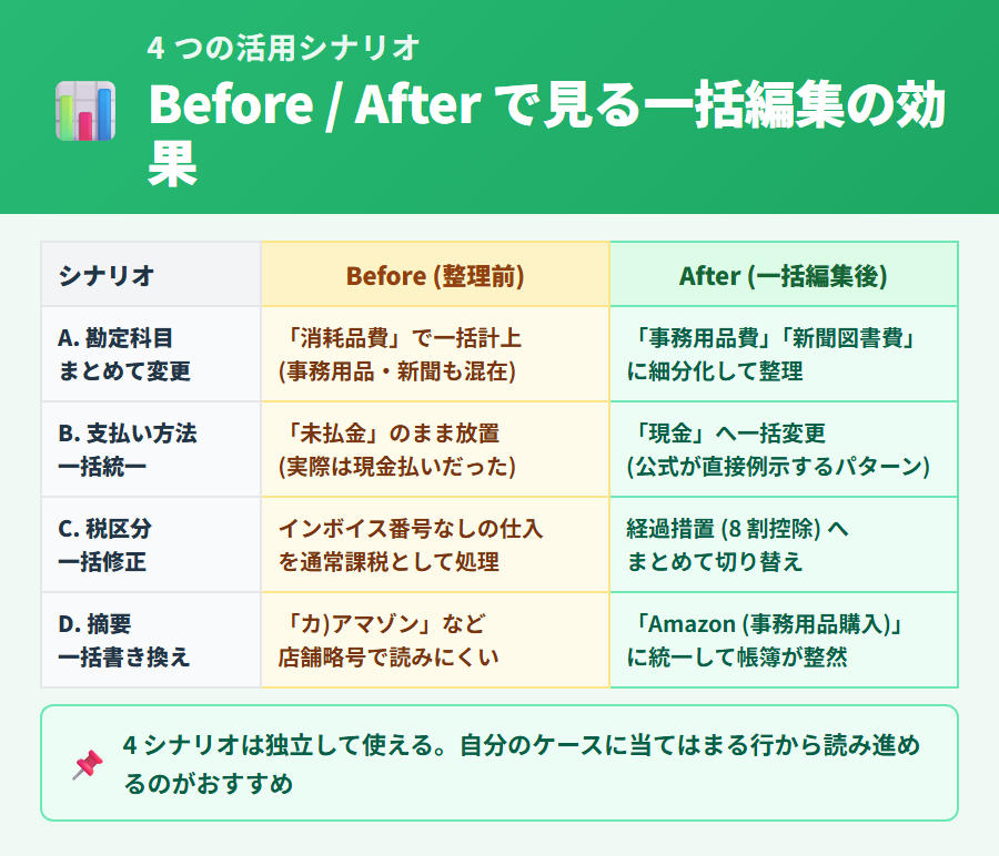 タックスナップの一括編集 4 シナリオ。勘定科目変更・支払い方法統一・税区分修正・摘要書き換えのビフォーアフター比較表