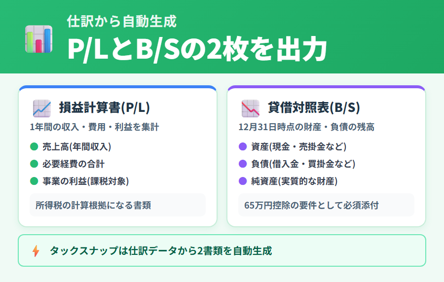 タックスナップで損益計算書と貸借対照表が自動生成される