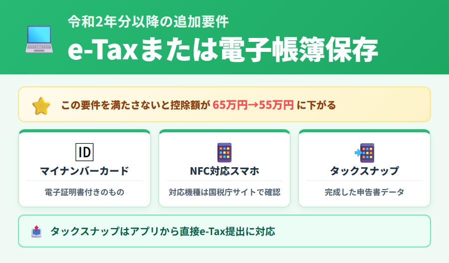 タックスナップからe-Taxで電子申告する
