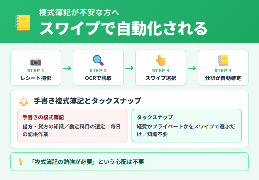 複式簿記の仕組みとタックスナップが自動対応する