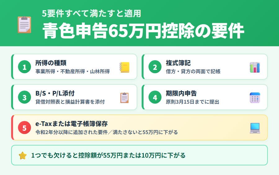 青色申告65万円控除の5つの要件のイラスト