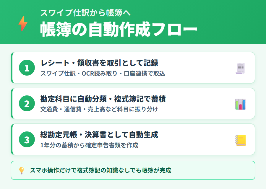 タックスナップのスワイプ仕訳で帳簿が自動作成される仕組み