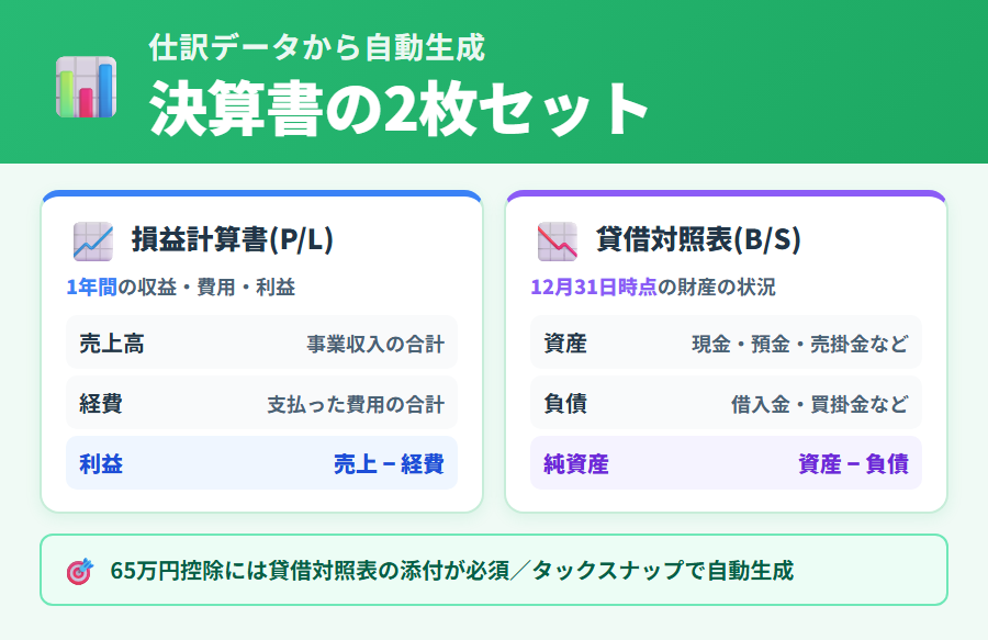 タックスナップで自動生成される決算書(損益計算書と貸借対照表)