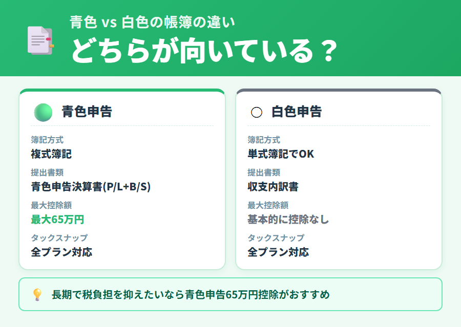 白色申告(単式簿記・収支内訳書)でのタックスナップの使い方